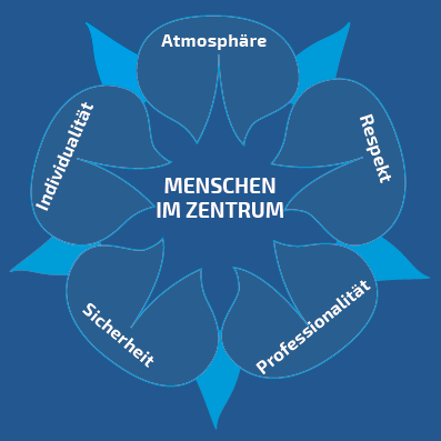 Werte der Oberen Mühle Villmergen